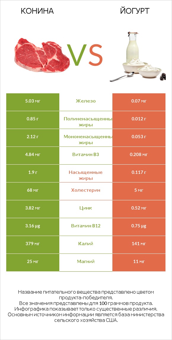 Конина vs Йогурт infographic