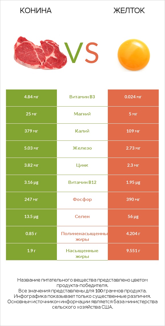 Конина vs Желток infographic