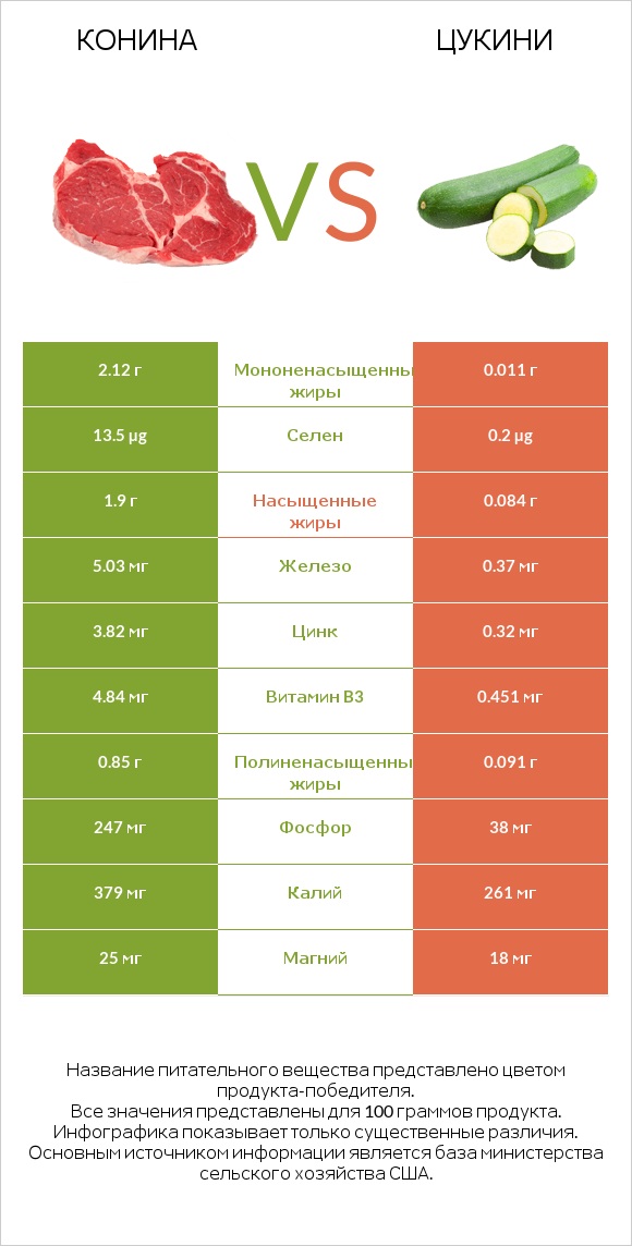 Конина vs Цукини infographic