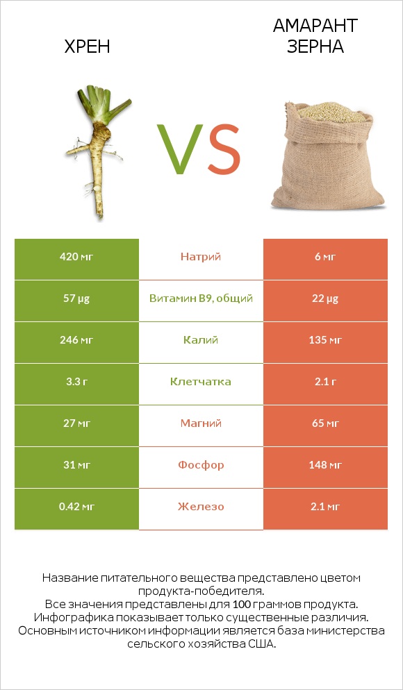 Хрен vs Амарант зерна infographic