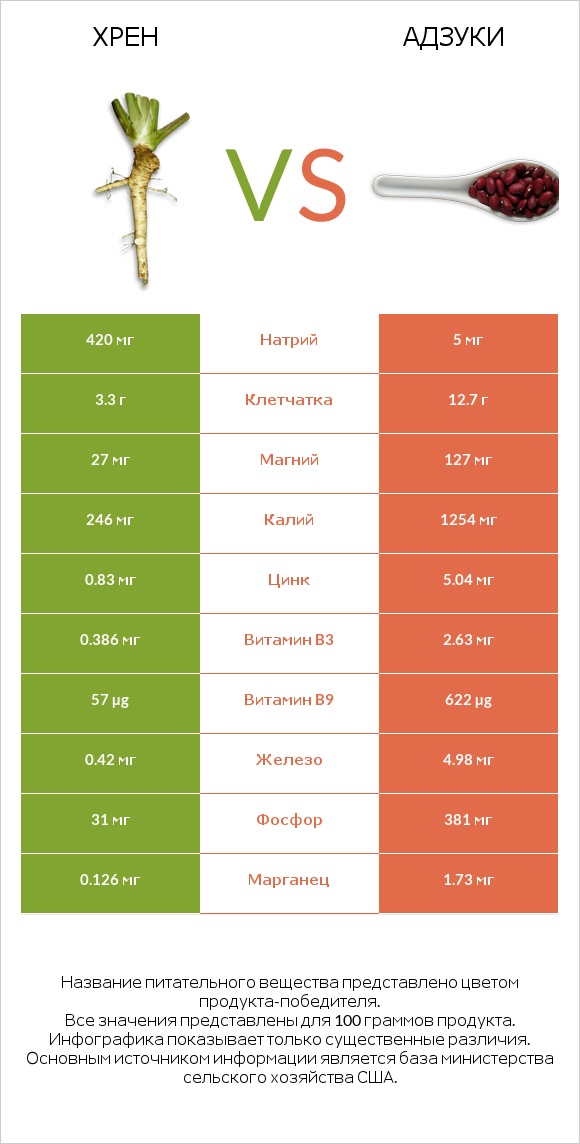 Хрен vs Адзуки infographic