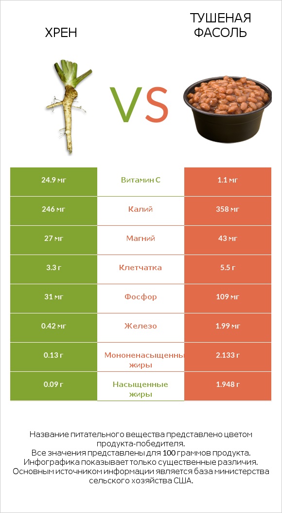 Хрен vs Тушеная фасоль infographic