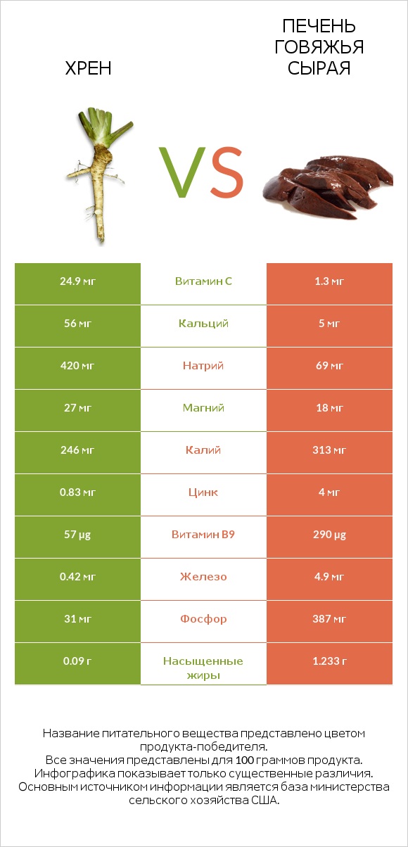 Хрен vs Печень говяжья сырая infographic