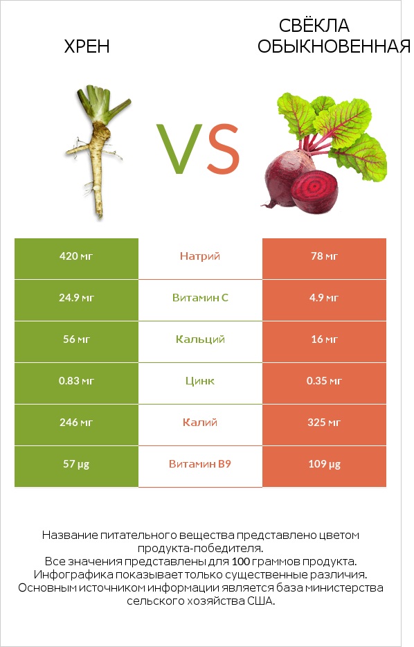 Хрен vs Свёкла обыкновенная infographic