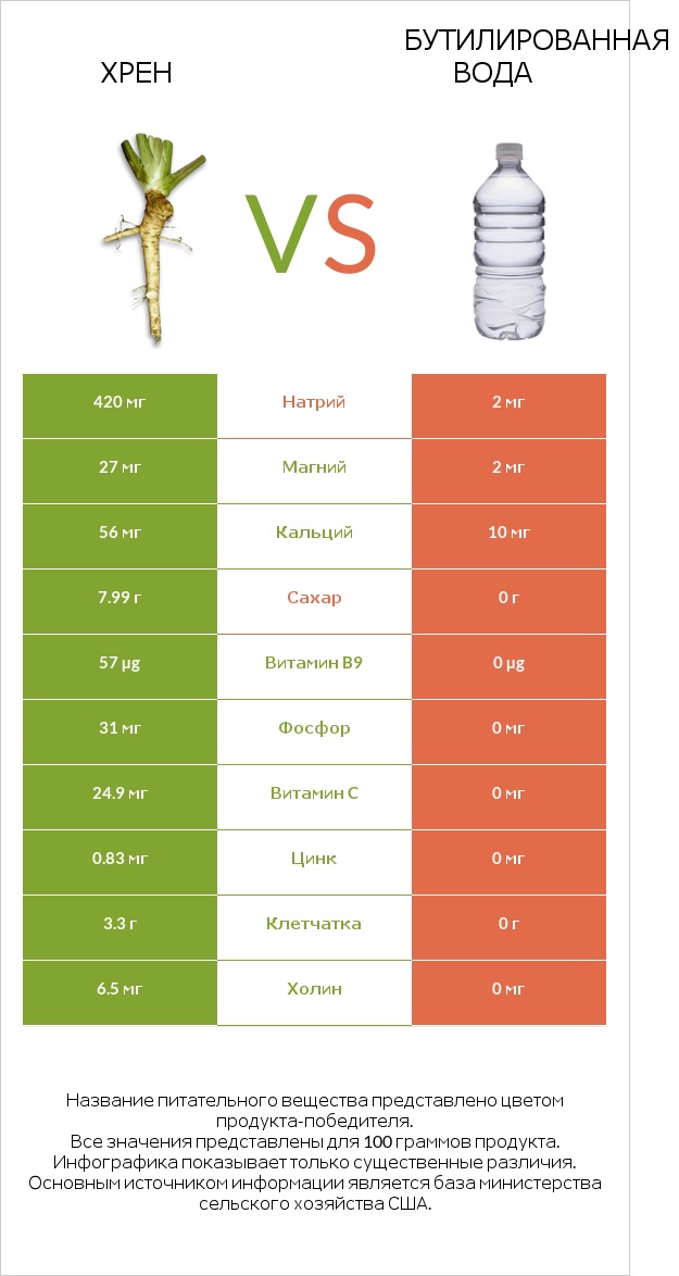 Хрен vs Бутилированная вода infographic