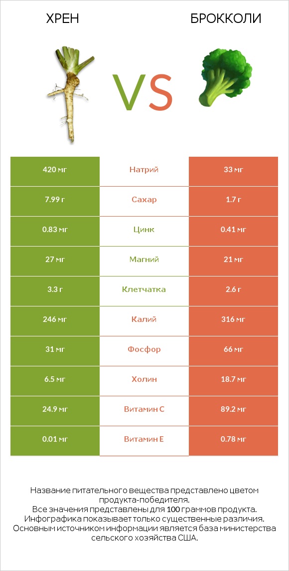 Хрен vs Брокколи infographic