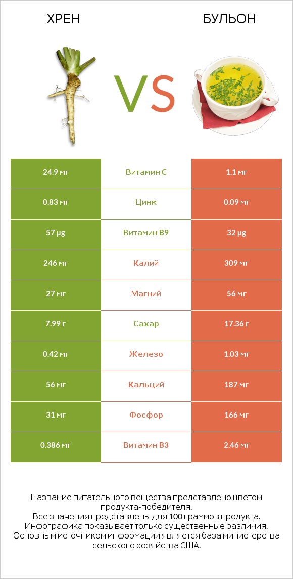 Хрен vs Бульон infographic