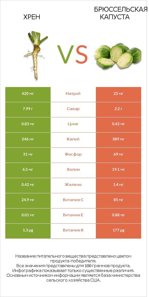 Хрен vs Брюссельская капуста infographic