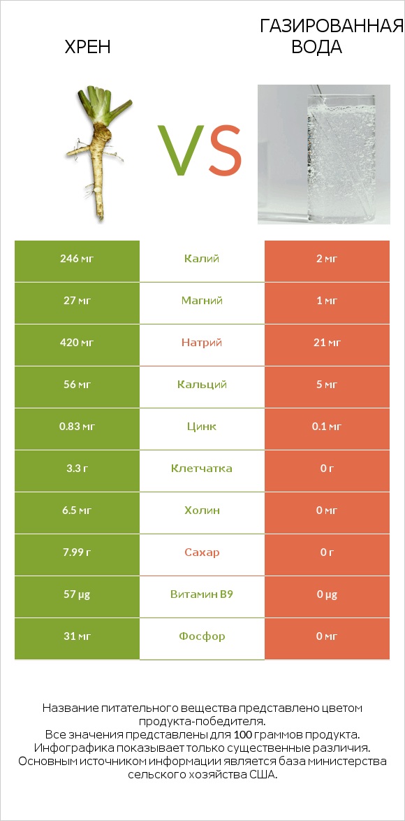 Хрен vs Газированная вода infographic
