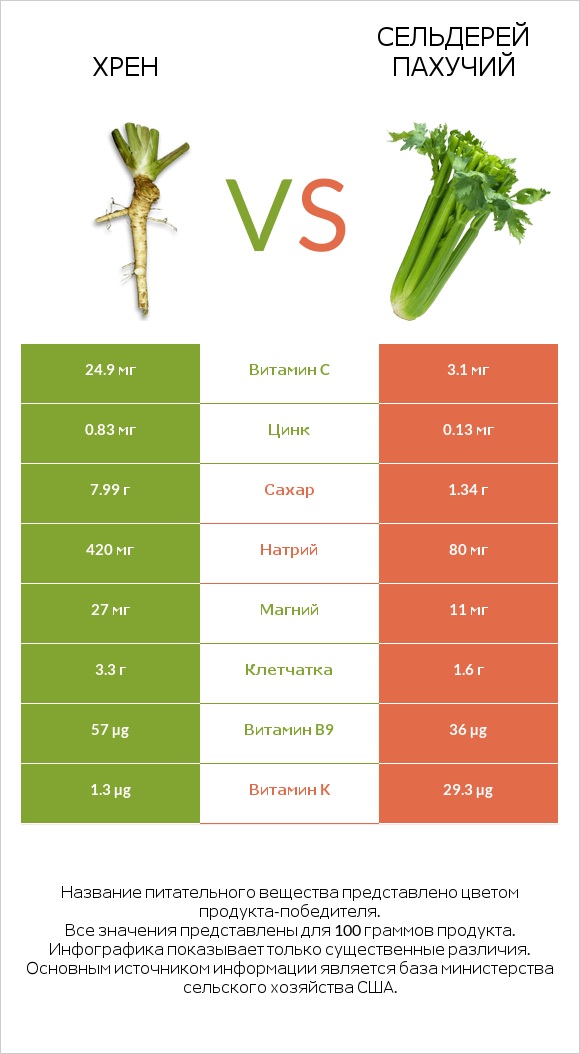 Хрен vs Сельдерей пахучий infographic