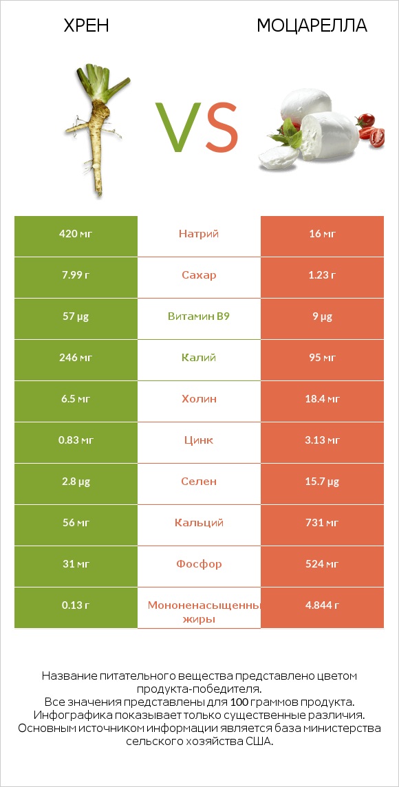 Хрен vs Моцарелла infographic