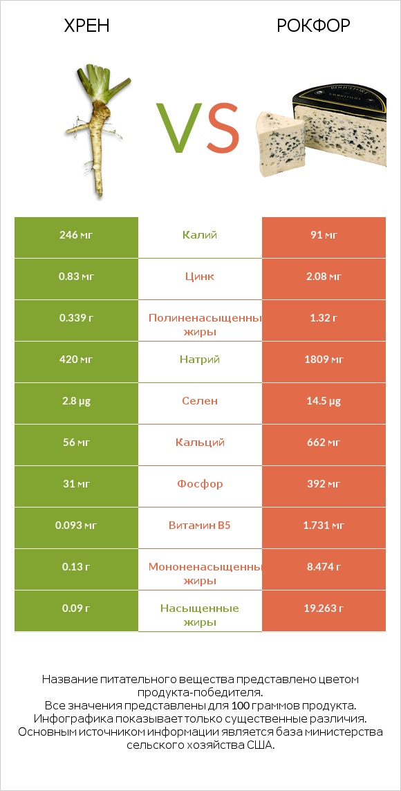 Хрен vs Рокфор infographic