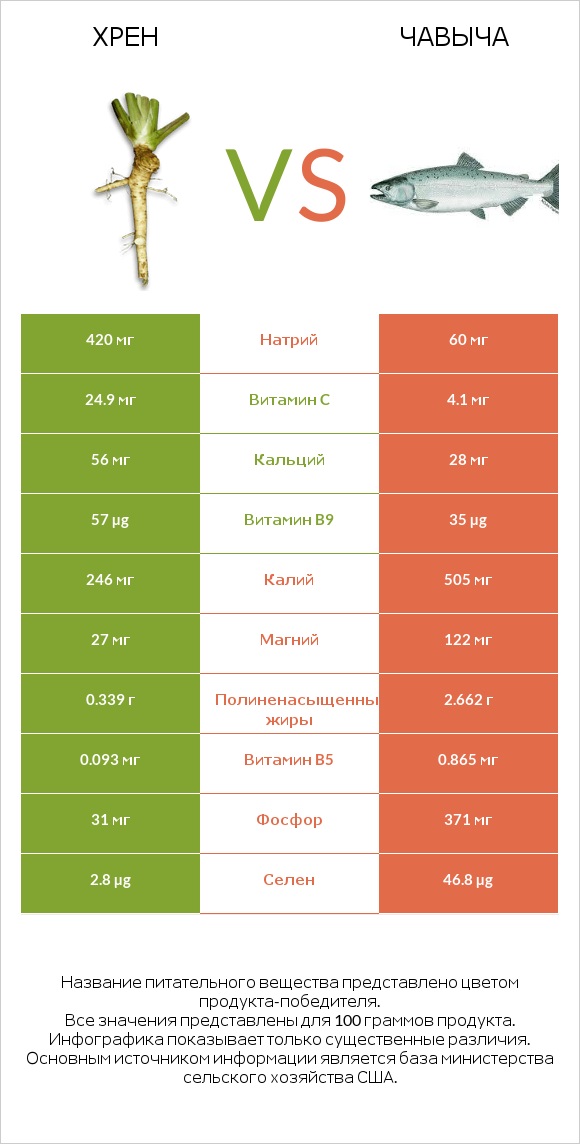 Хрен vs Чавыча infographic