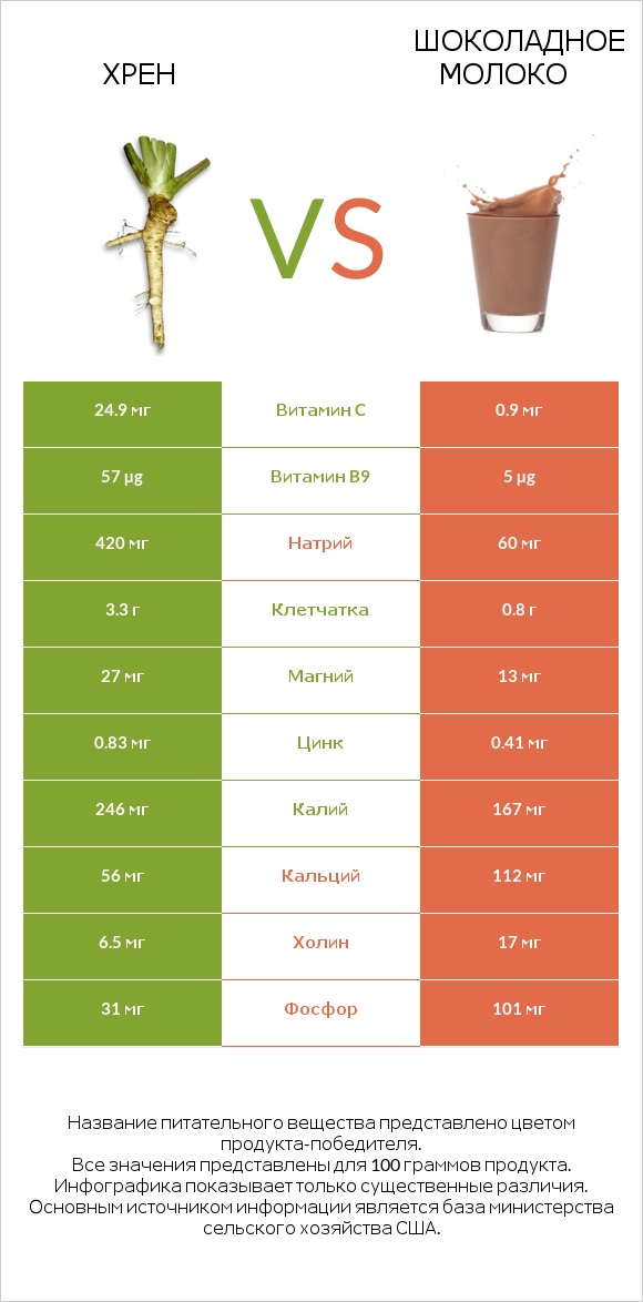 Хрен vs Шоколадное молоко infographic