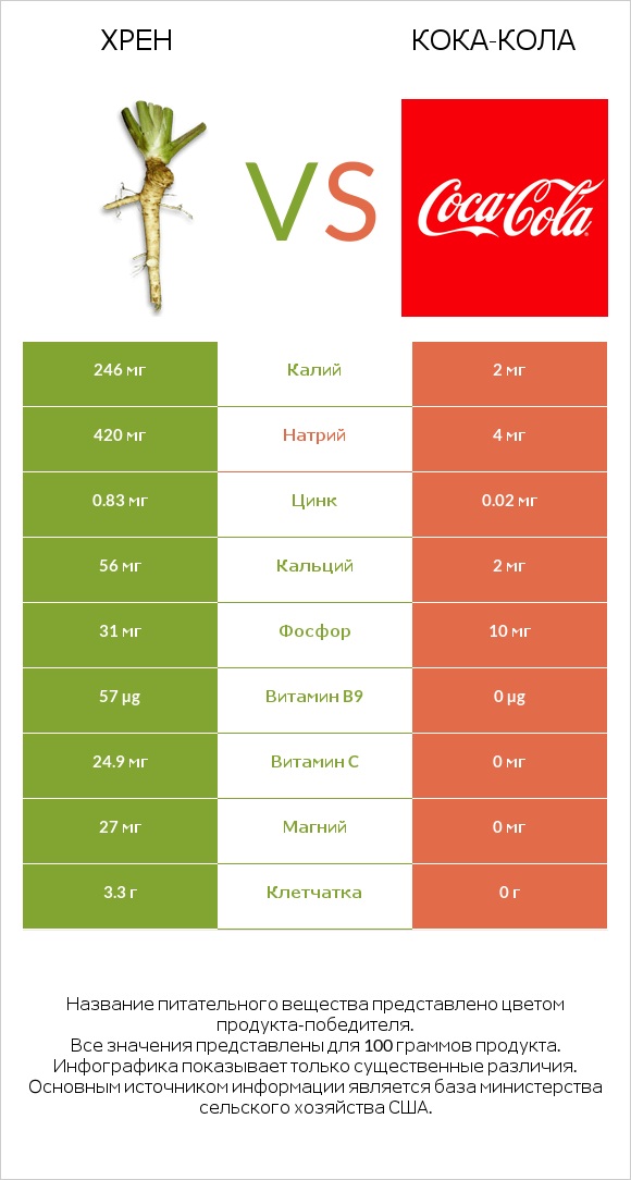 Хрен vs Кока-Кола infographic