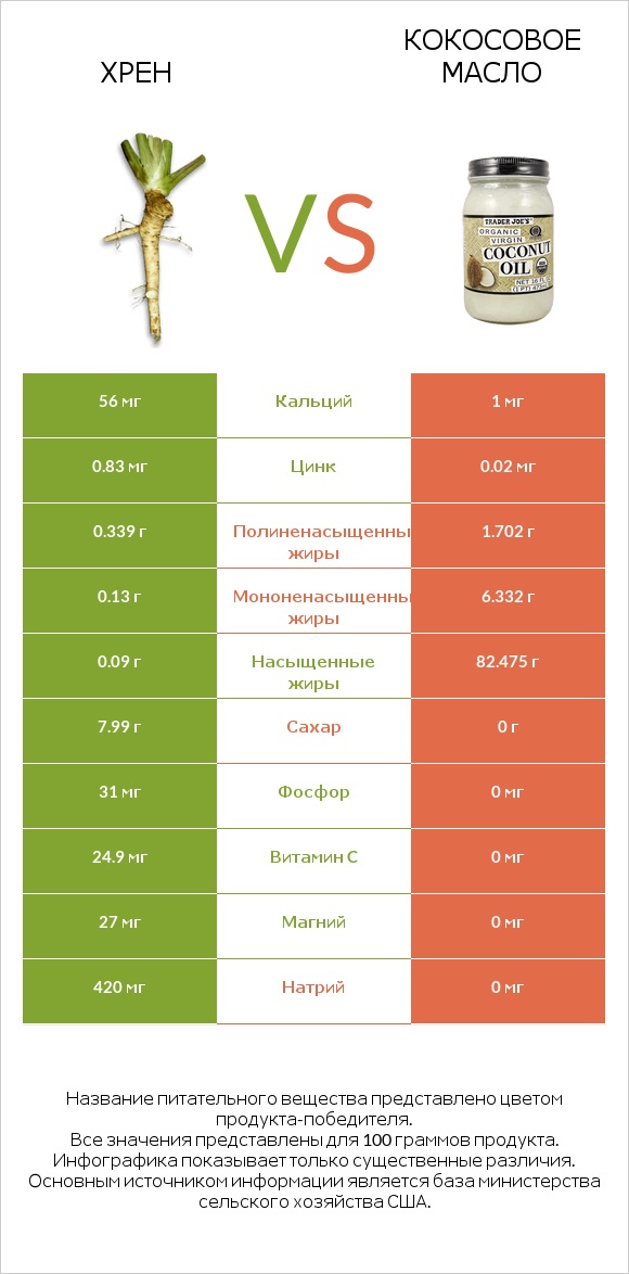 Хрен vs Кокосовое масло infographic