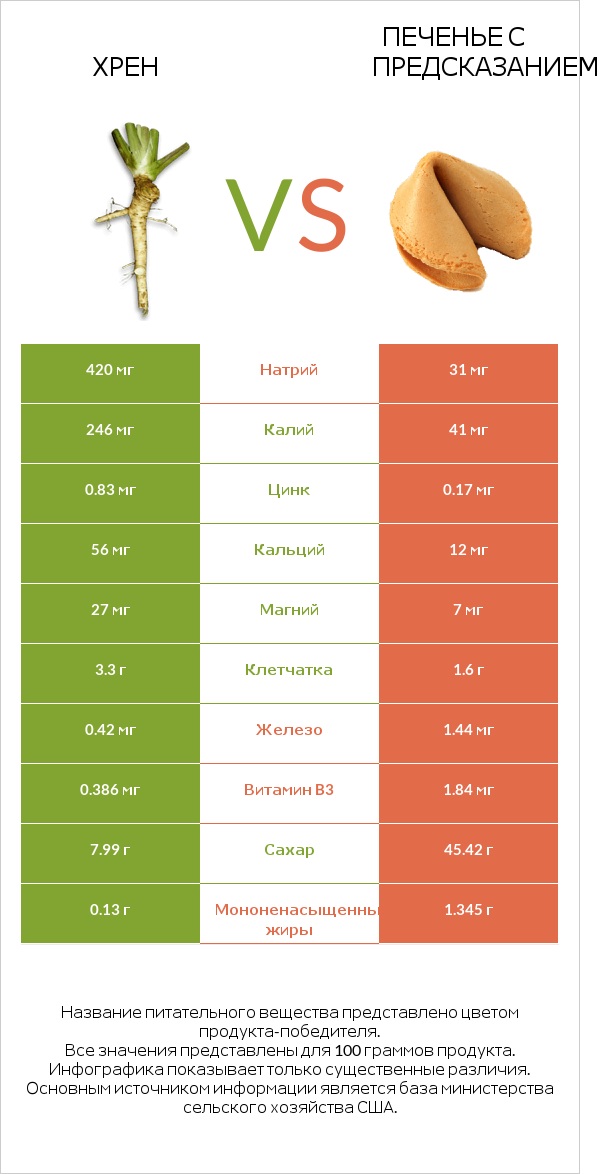 Хрен vs Печенье с предсказанием infographic