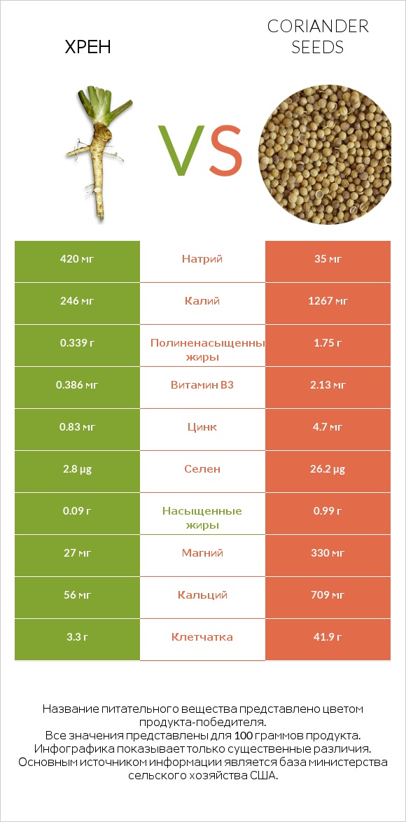 Хрен vs Coriander seeds infographic