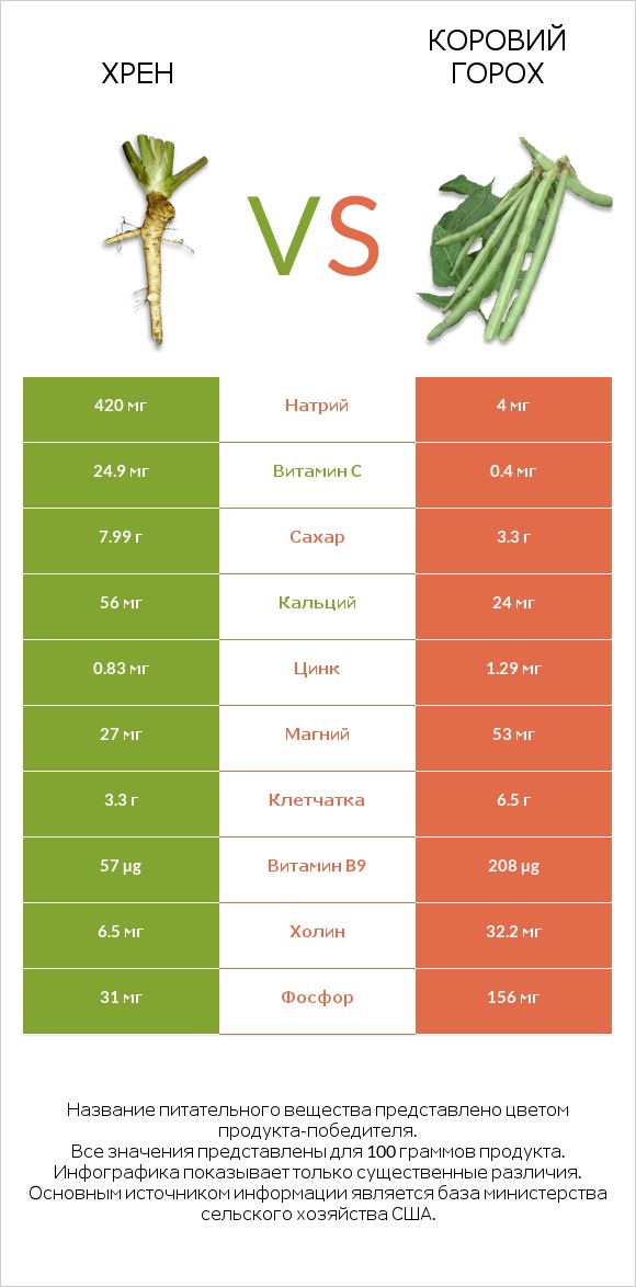 Хрен vs Коровий горох infographic