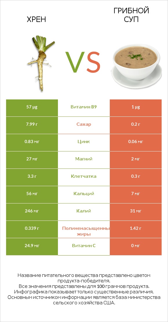 Хрен vs Грибной суп infographic