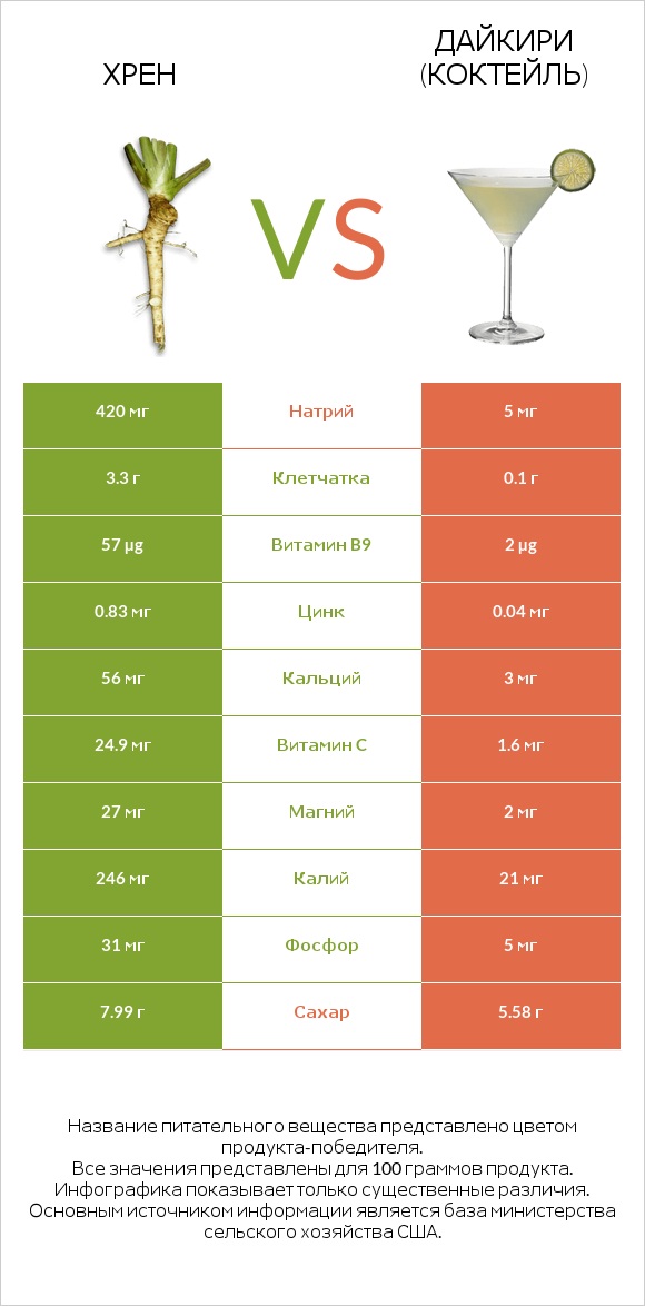 Хрен vs Дайкири (коктейль) infographic