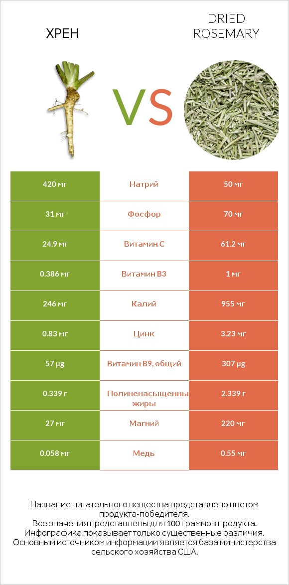 Хрен vs Dried rosemary infographic