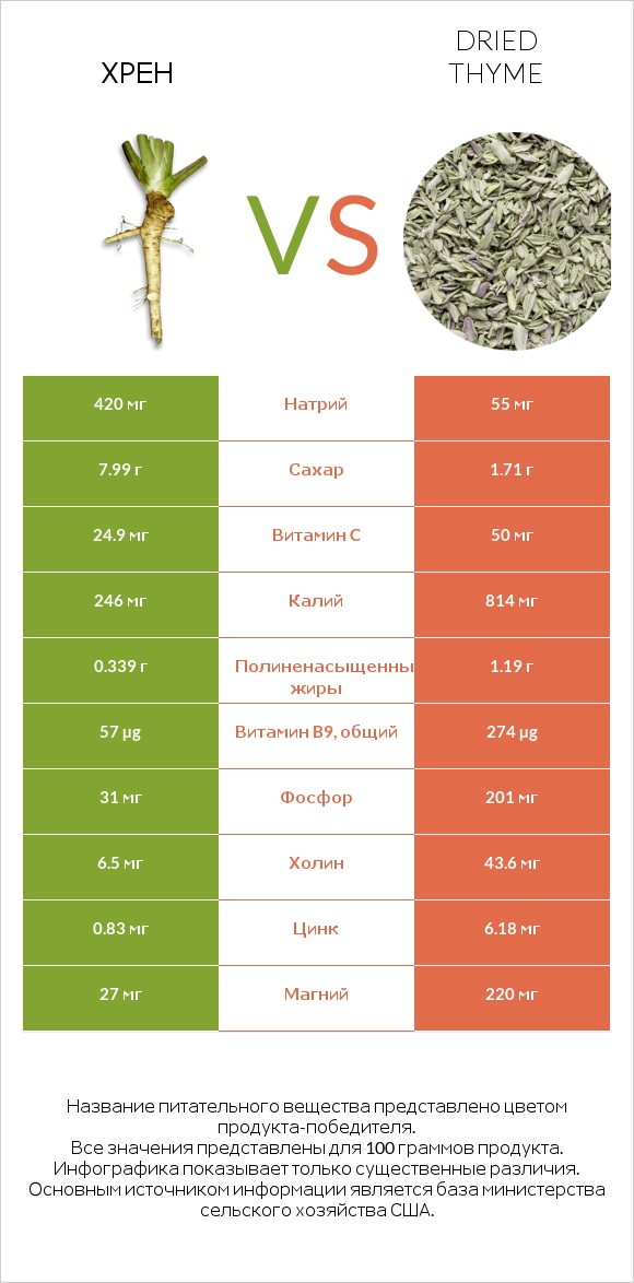 Хрен vs Dried thyme infographic