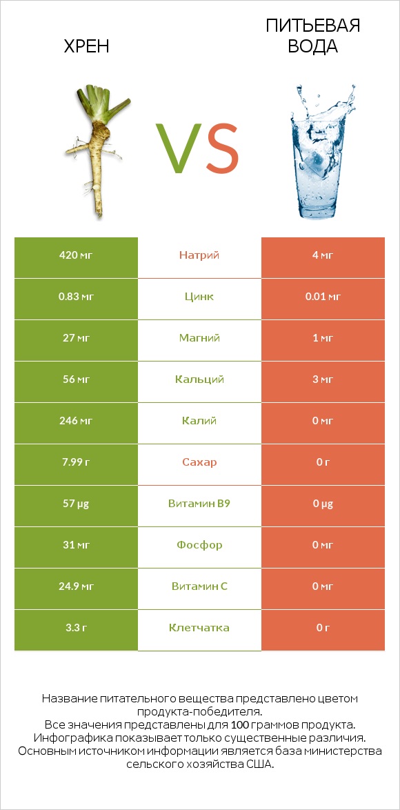 Хрен vs Питьевая вода infographic