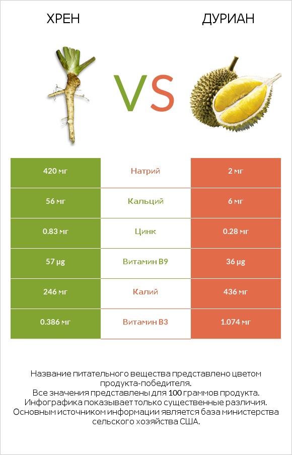 Хрен vs Дуриан infographic