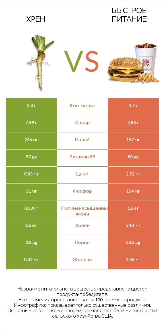 Хрен vs Быстрое питание infographic