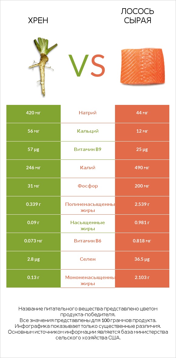 Хрен vs Лосось сырая infographic