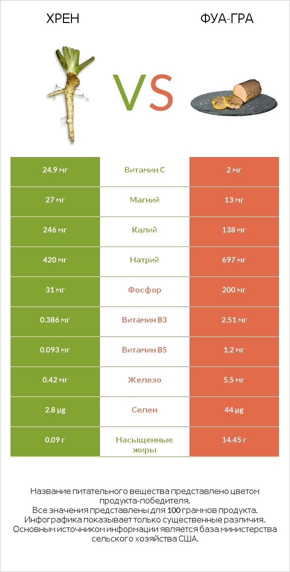 Хрен vs Фуа-гра infographic