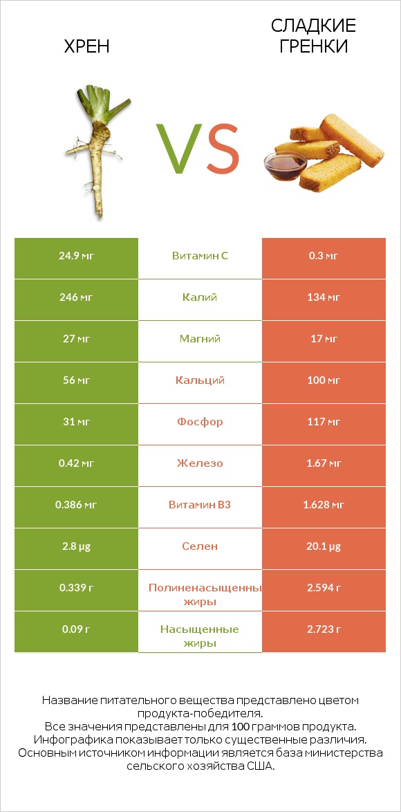 Хрен vs Сладкие гренки infographic