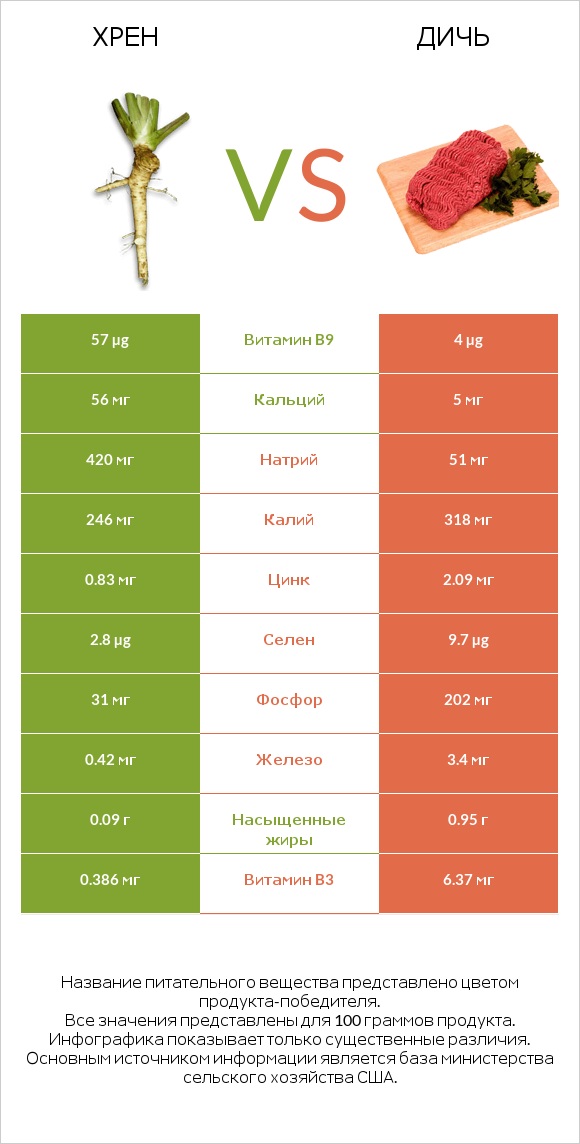 Хрен vs Дичь infographic