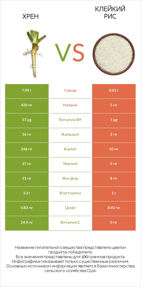 Хрен vs Клейкий рис infographic