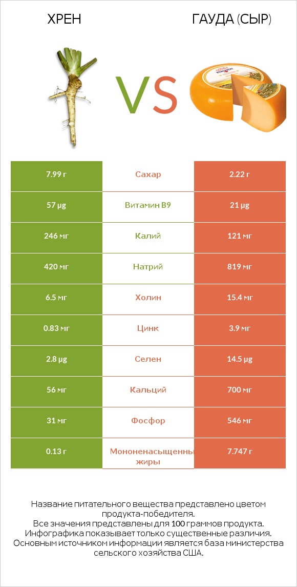 Хрен vs Гауда (сыр) infographic