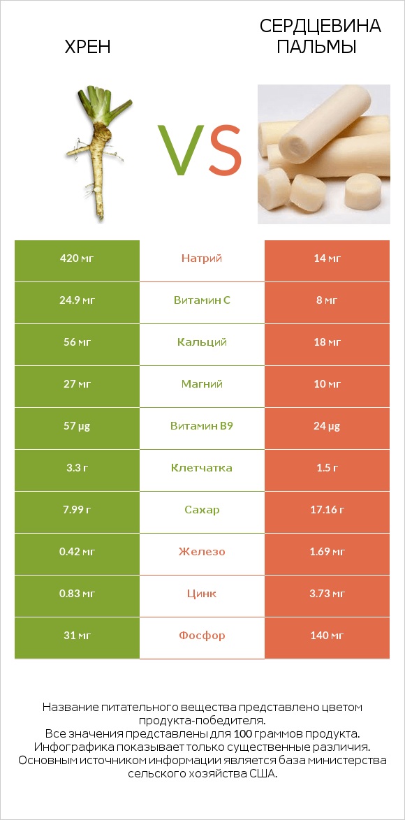 Хрен vs Сердцевина пальмы infographic