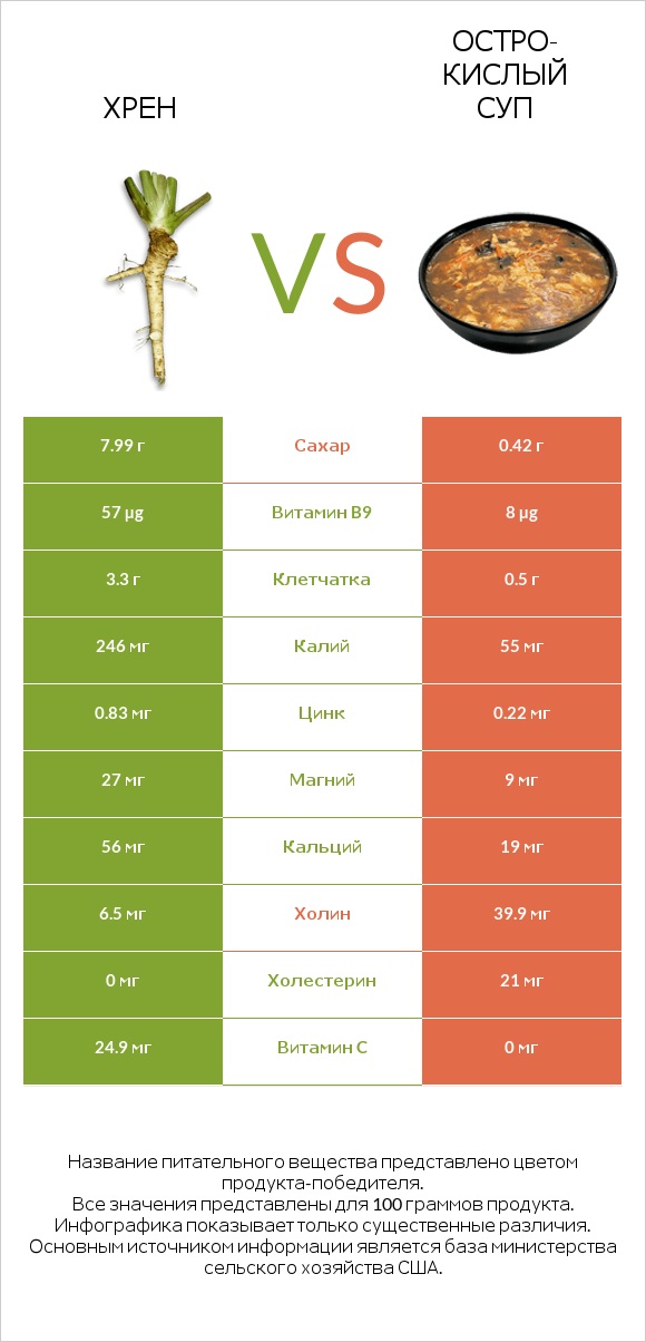 Хрен vs Остро-кислый суп infographic