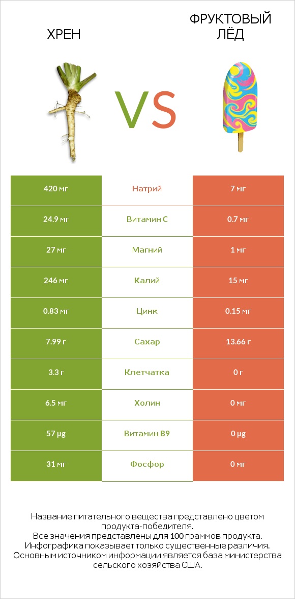 Хрен vs Фруктовый лёд infographic