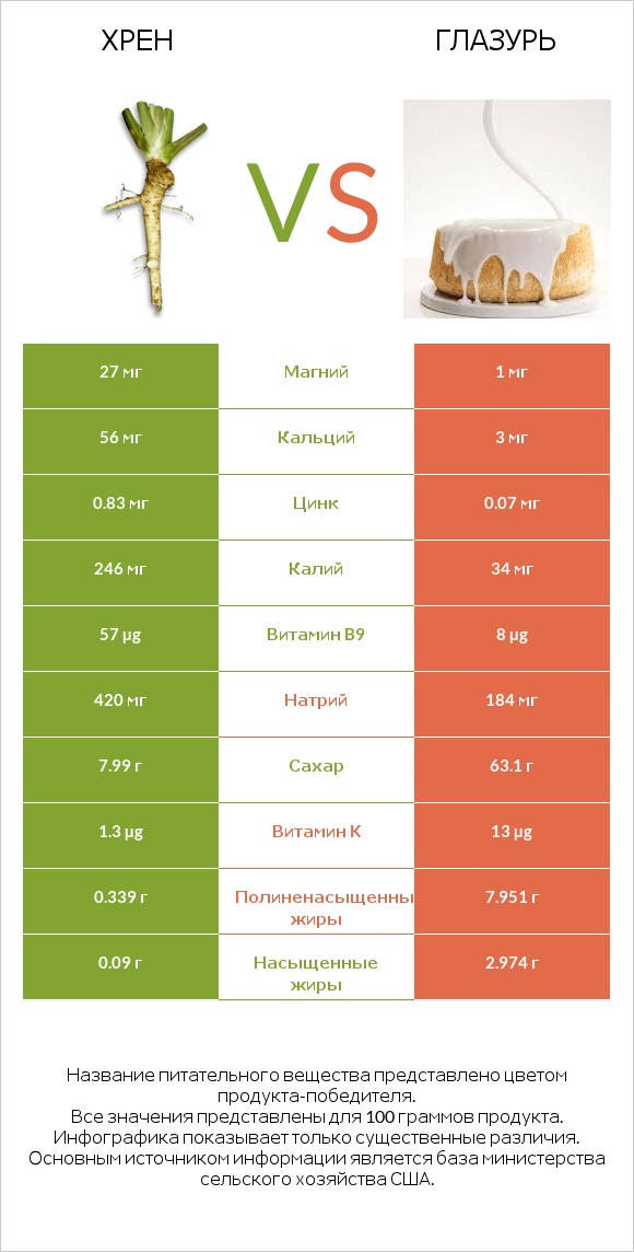 Хрен vs Глазурь infographic