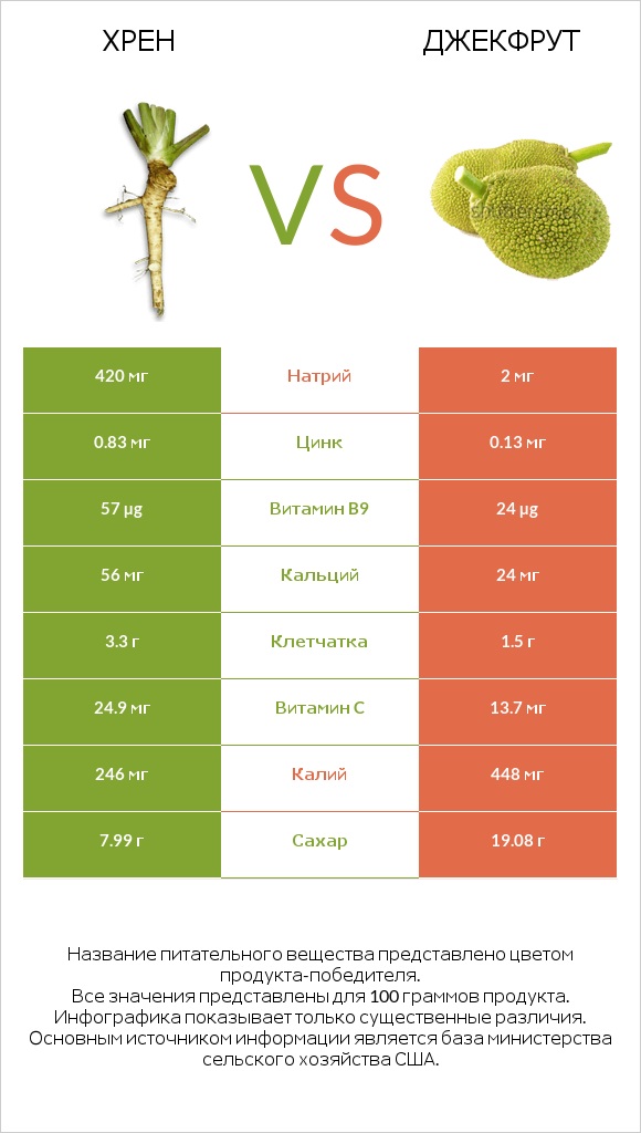 Хрен vs Джекфрут infographic