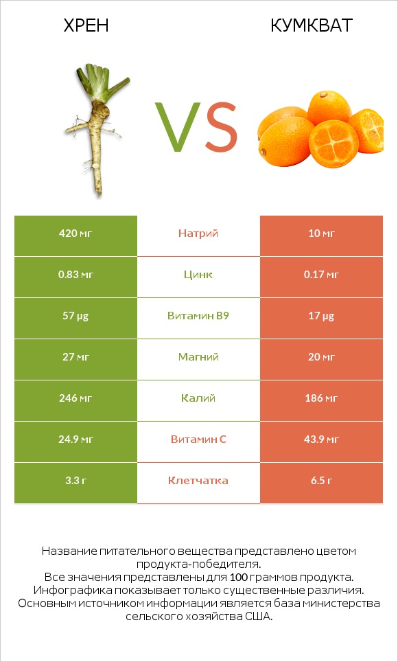 Хрен vs Кумкват infographic