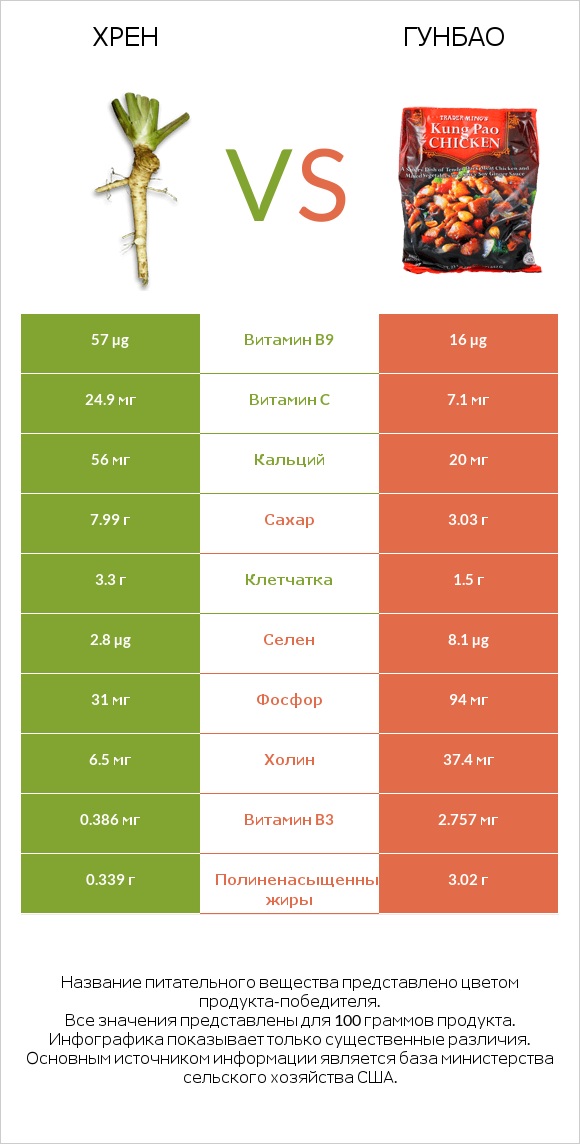 Хрен vs Гунбао infographic