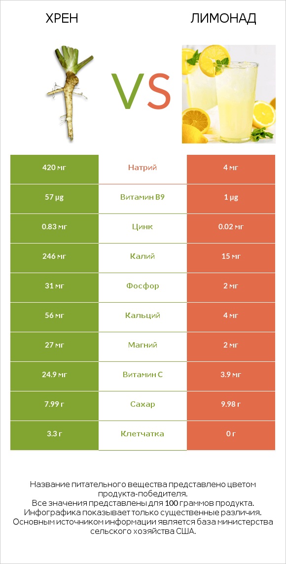 Хрен vs Лимонад infographic