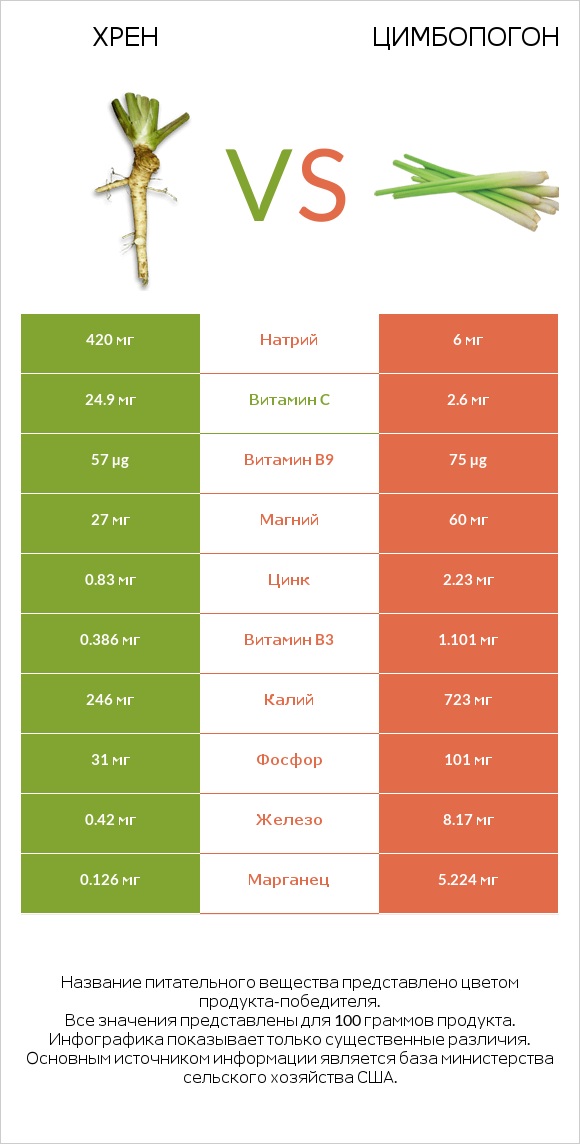 Хрен vs Цимбопогон infographic
