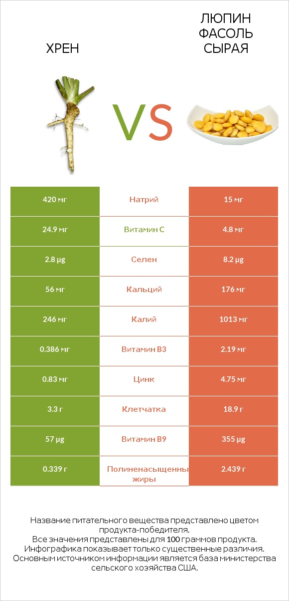 Хрен vs Люпин Фасоль сырая infographic