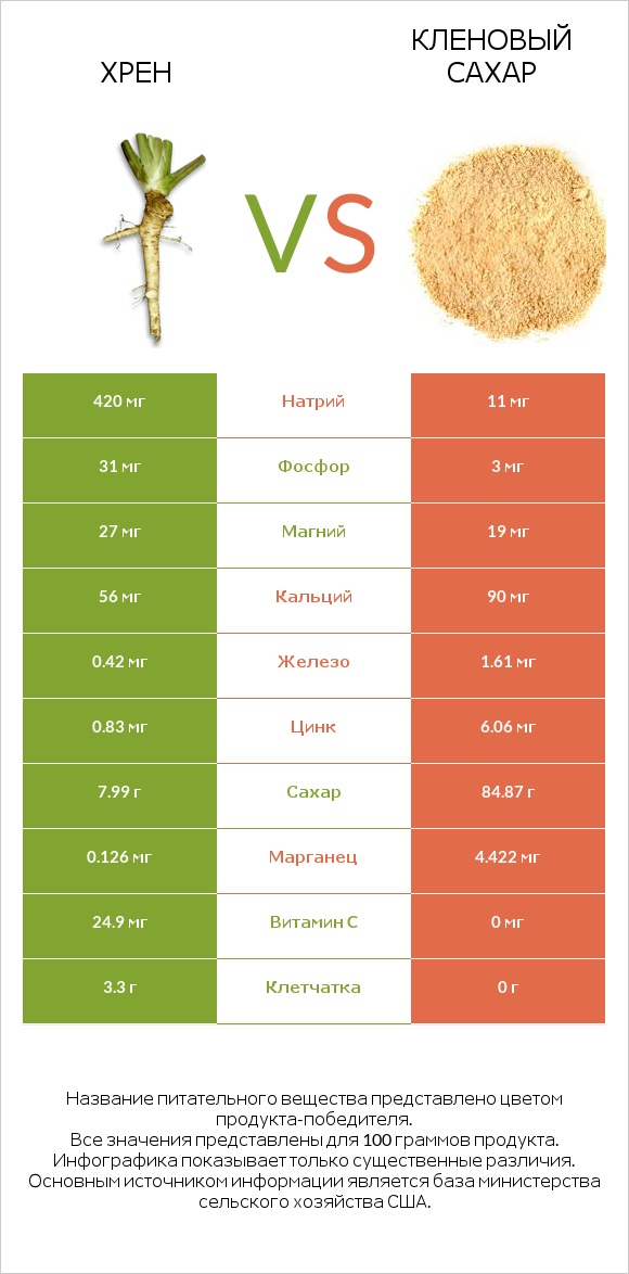 Хрен vs Кленовый сахар infographic