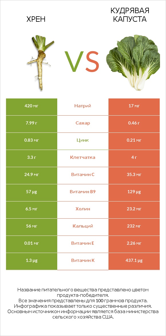 Хрен vs Кудрявая капуста infographic