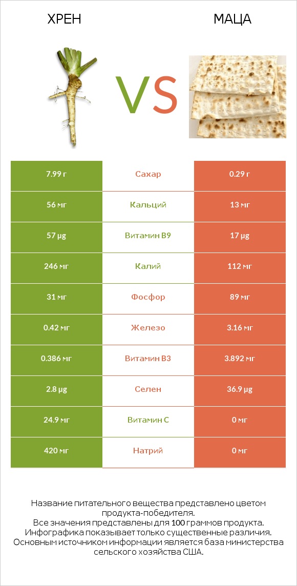 Хрен vs Маца infographic