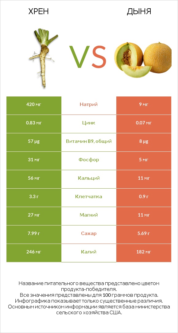 Хрен vs Дыня infographic